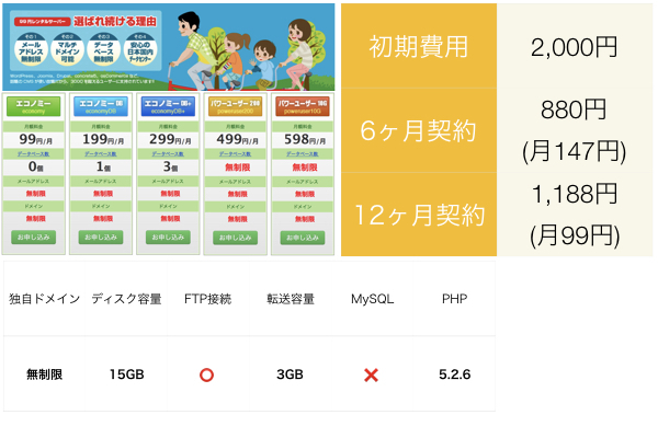 99円レンタルサーバー エコノミープラン