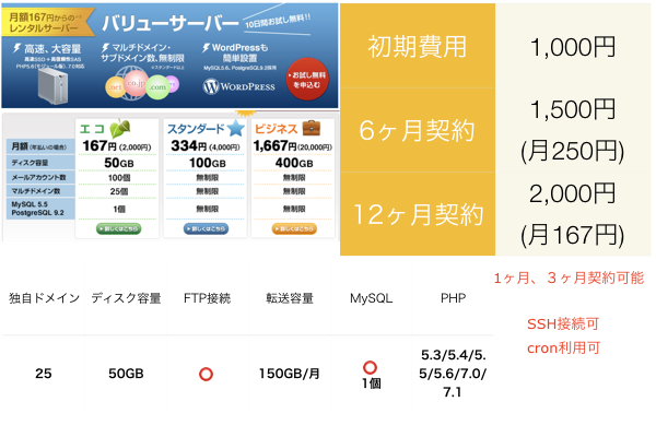 バリューサーバー エコプラン ワードプレス可 月額167円